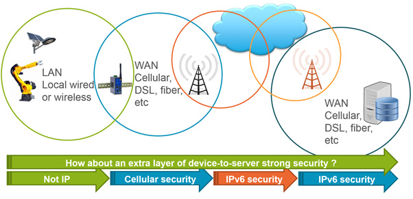 Schematic showing the different networks being utilised and their respective security attributes